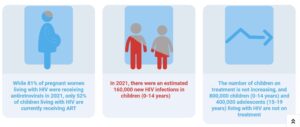 Infographic with three panels: a pregnant woman icon, two child figures, and a chart icon. It gives 2021 HIV stats for children and women, including treatment rates and new infections in children ages 0-14 years.